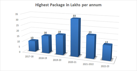 Bar graph image of highest package