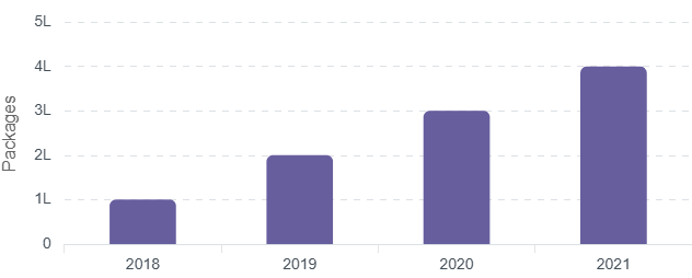 Bar graph image of average package